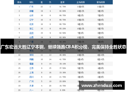 广东宏远大胜辽宁本钢，继续领跑CBA积分榜，完美保持全胜状态